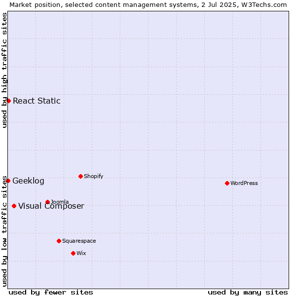 Market position of Visual Composer vs. React Static vs. Geeklog