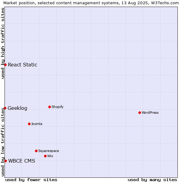 Market position of WBCE CMS vs. React Static vs. Geeklog