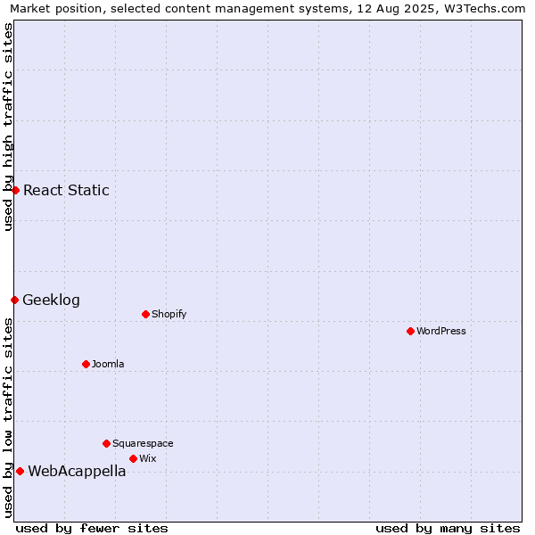 Market position of WebAcappella vs. React Static vs. Geeklog