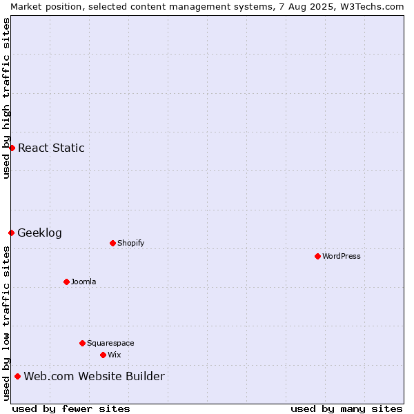 Market position of Web.com Website Builder vs. React Static vs. Geeklog