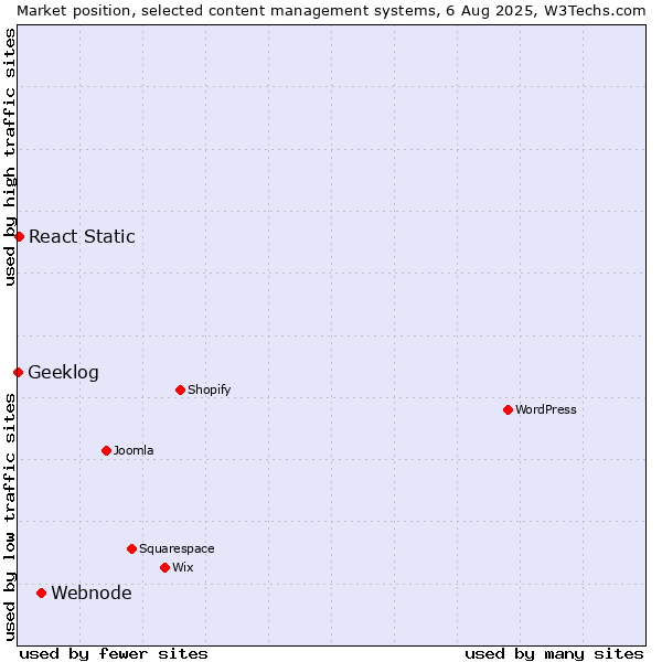 Market position of Webnode vs. React Static vs. Geeklog