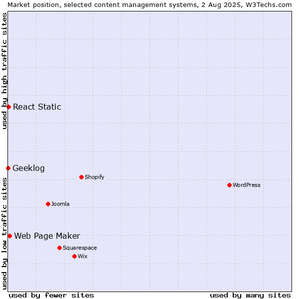 Market position of Web Page Maker vs. React Static vs. Geeklog