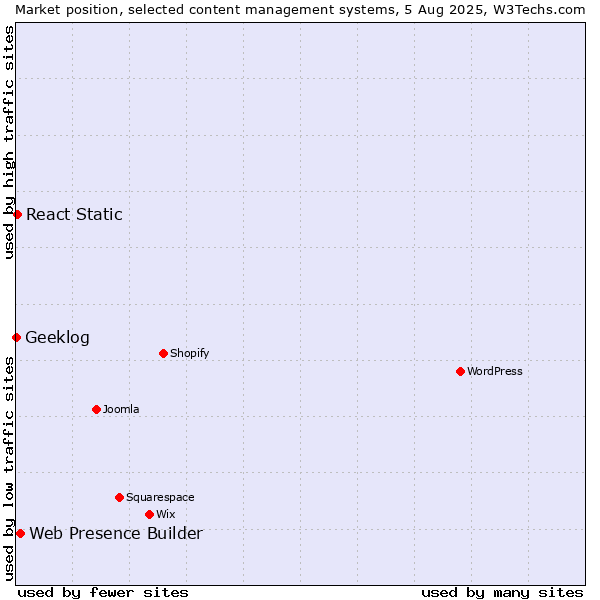 Market position of Web Presence Builder vs. React Static vs. Geeklog