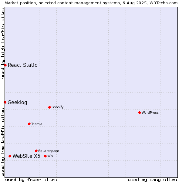 Market position of WebSite X5 vs. React Static vs. Geeklog