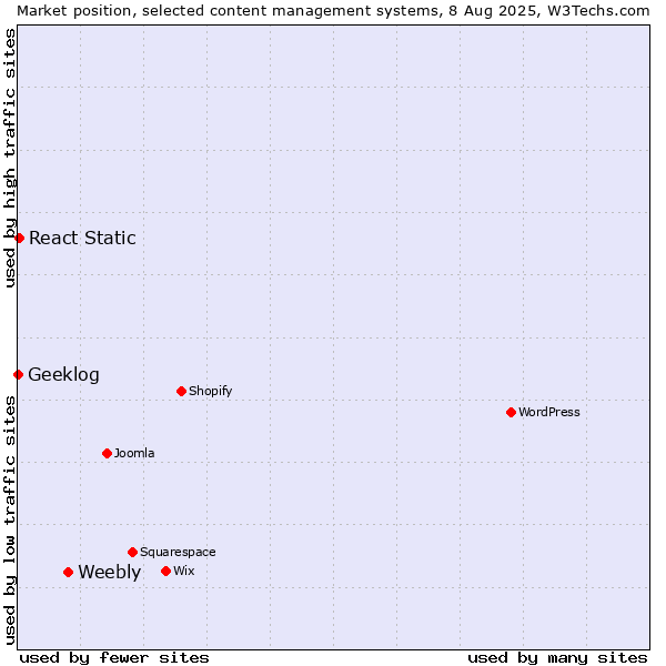 Market position of Weebly vs. React Static vs. Geeklog