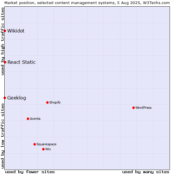 Market position of React Static vs. Geeklog vs. Wikidot