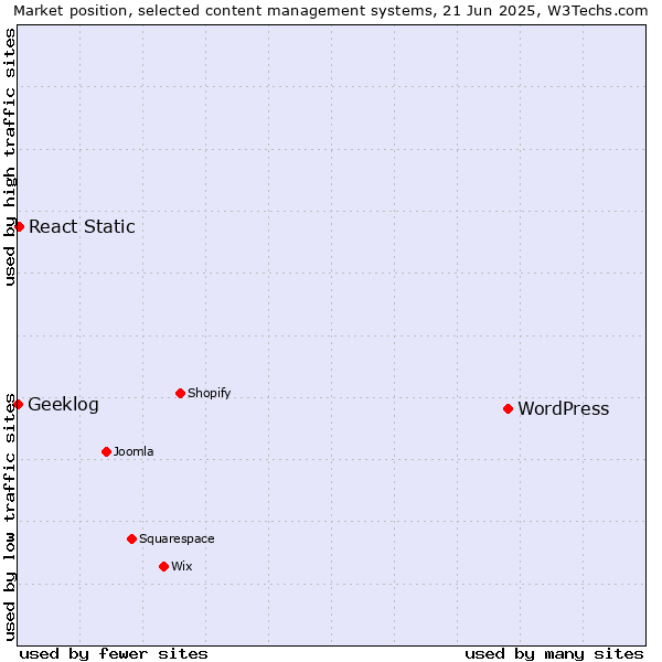 Market position of WordPress vs. React Static vs. Geeklog