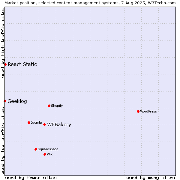 Market position of WPBakery vs. React Static vs. Geeklog