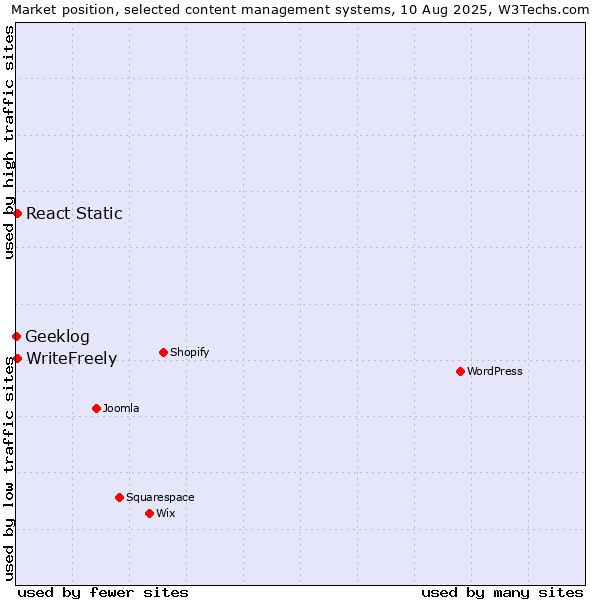 Market position of React Static vs. WriteFreely vs. Geeklog