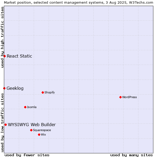 Market position of WYSIWYG Web Builder vs. React Static vs. Geeklog
