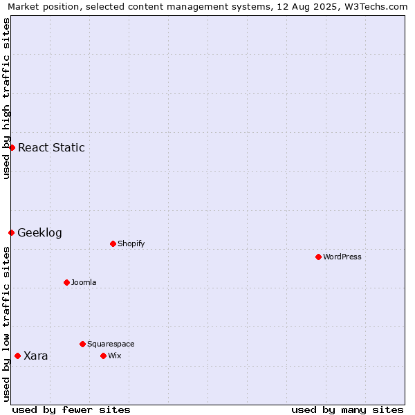 Market position of Xara vs. React Static vs. Geeklog