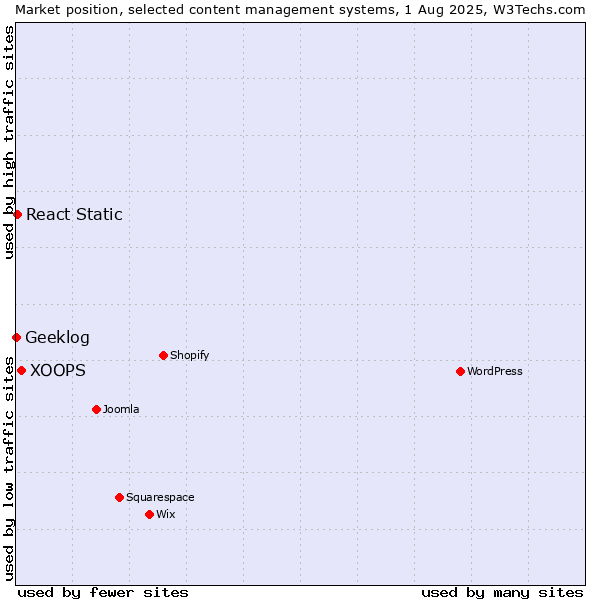 Market position of XOOPS vs. React Static vs. Geeklog