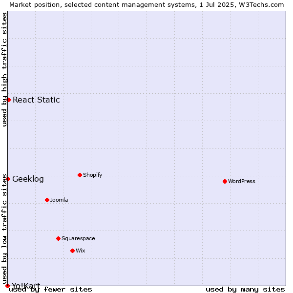 Market position of React Static vs. Geeklog vs. Yo!Kart