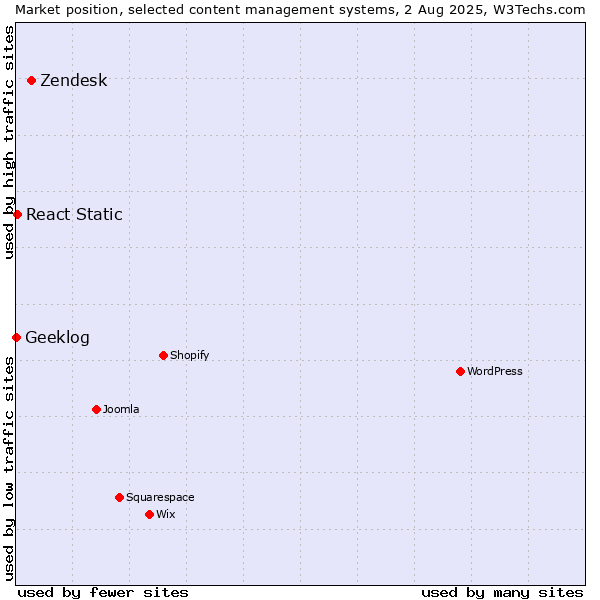 Market position of Zendesk vs. React Static vs. Geeklog