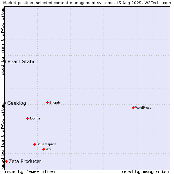 Market position of Zeta Producer vs. React Static vs. Geeklog