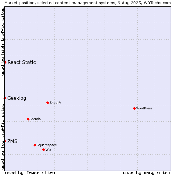 Market position of React Static vs. ZMS vs. Geeklog