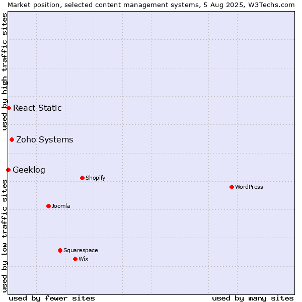 Market position of Zoho Systems vs. React Static vs. Geeklog