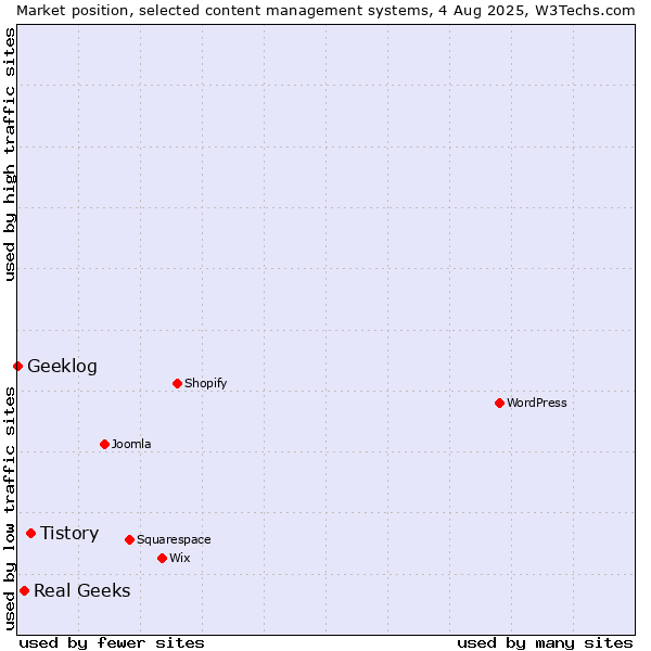 Market position of Tistory vs. Real Geeks vs. Geeklog