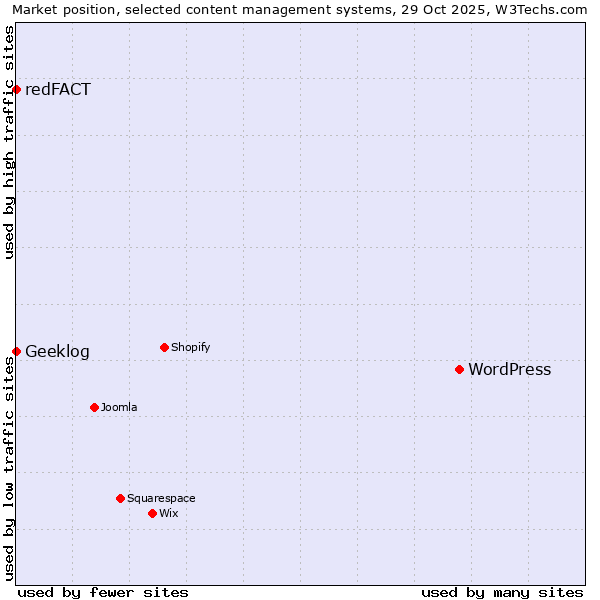 Market position of WordPress vs. Geeklog vs. redFACT