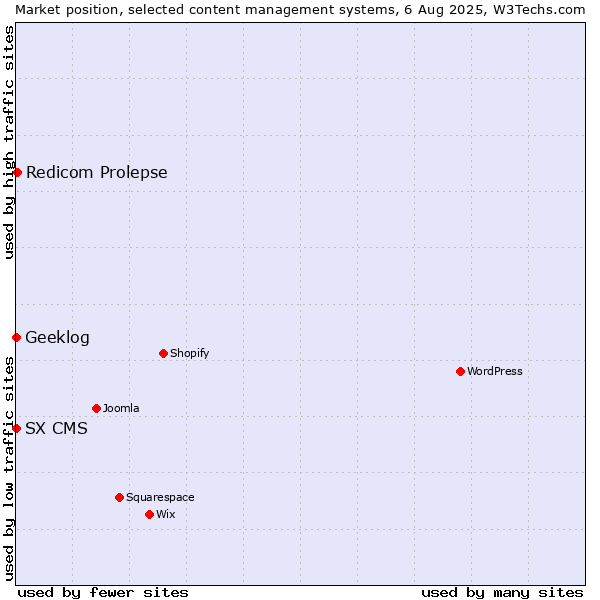 Market position of Redicom Prolepse vs. Geeklog vs. SX CMS