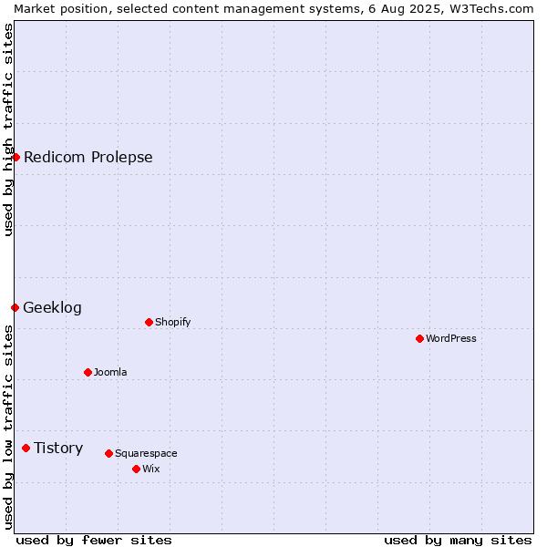 Market position of Tistory vs. Redicom Prolepse vs. Geeklog
