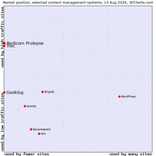 Market position of Redicom Prolepse vs. Trac vs. Geeklog
