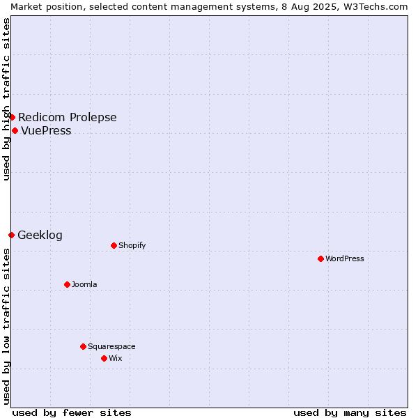 Market position of VuePress vs. Redicom Prolepse vs. Geeklog