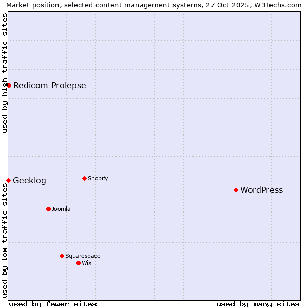 Market position of WordPress vs. Redicom Prolepse vs. Geeklog