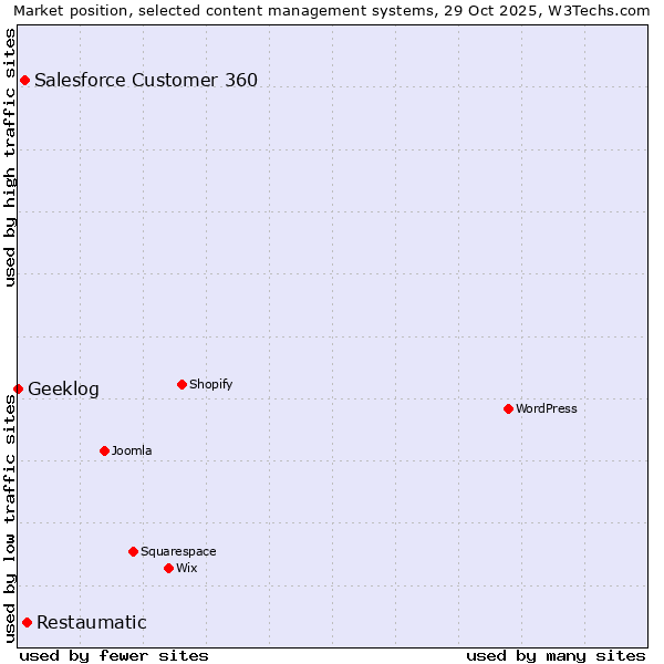 Market position of Restaumatic vs. Salesforce Customer 360 vs. Geeklog