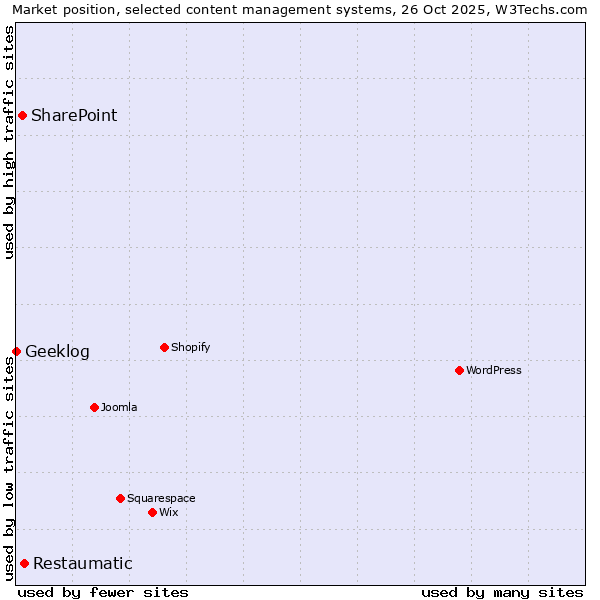 Market position of Restaumatic vs. SharePoint vs. Geeklog
