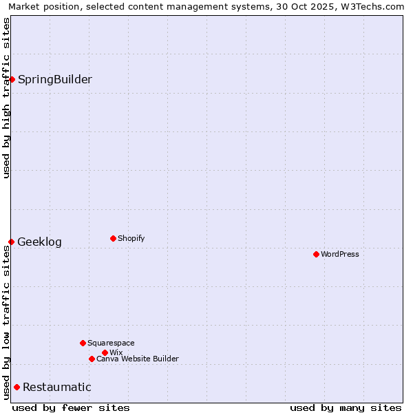 Market position of Restaumatic vs. SpringBuilder vs. Geeklog