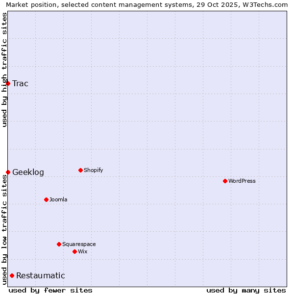 Market position of Restaumatic vs. Trac vs. Geeklog