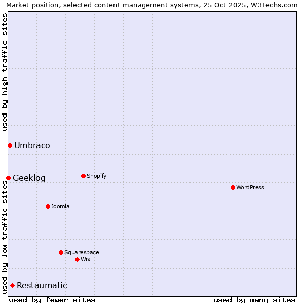 Market position of Restaumatic vs. Umbraco vs. Geeklog