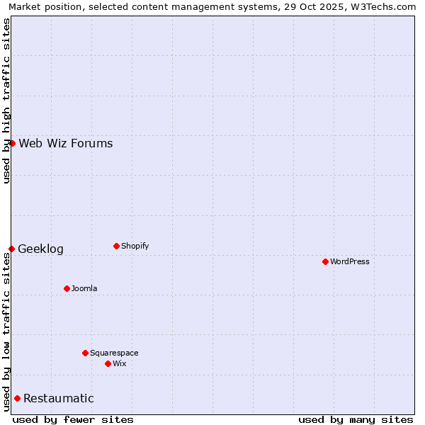 Market position of Restaumatic vs. Web Wiz Forums vs. Geeklog
