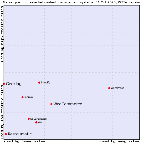 Market position of WooCommerce vs. Restaumatic vs. Geeklog