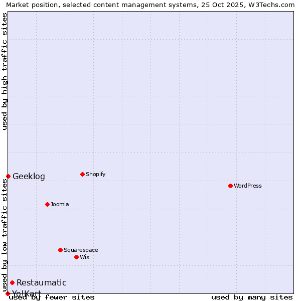 Market position of Restaumatic vs. Geeklog vs. Yo!Kart