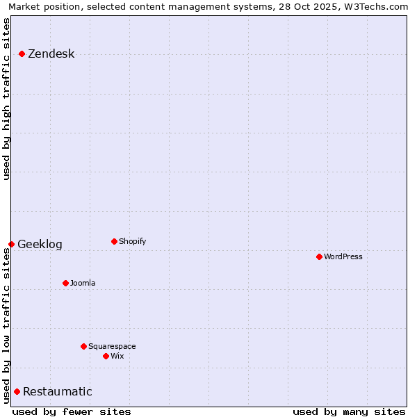 Market position of Zendesk vs. Restaumatic vs. Geeklog