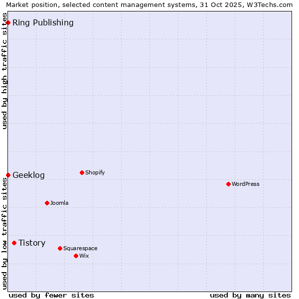 Market position of Tistory vs. Ring Publishing vs. Geeklog