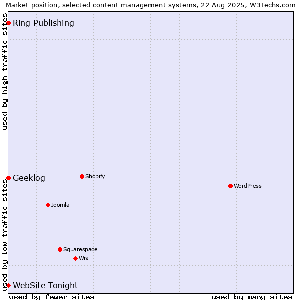 Market position of Ring Publishing vs. Geeklog vs. WebSite Tonight