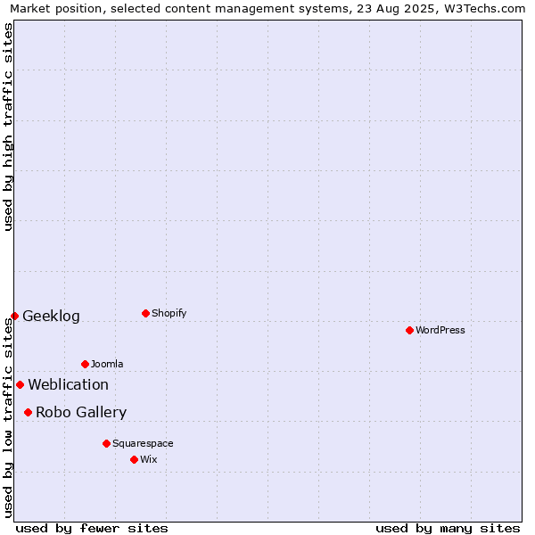 Market position of Robo Gallery vs. Weblication vs. Geeklog