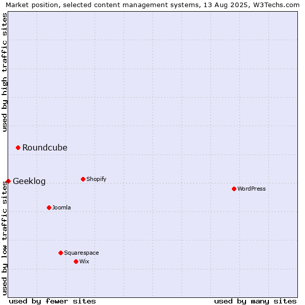 Market position of Roundcube vs. Geeklog