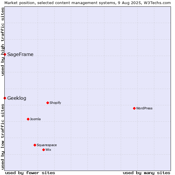 Market position of SageFrame vs. Geeklog