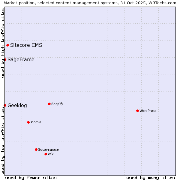 Market position of Sitecore CMS vs. SageFrame vs. Geeklog