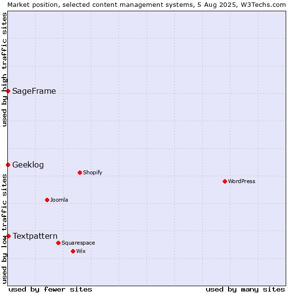 Market position of Textpattern vs. SageFrame vs. Geeklog
