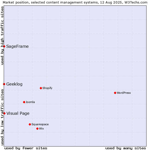 Market position of Visual Page vs. SageFrame vs. Geeklog