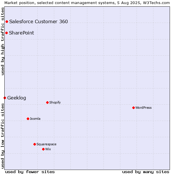 Market position of Salesforce Customer 360 vs. SharePoint vs. Geeklog