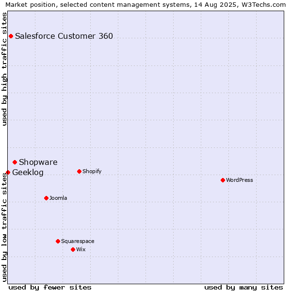 Market position of Shopware vs. Salesforce Customer 360 vs. Geeklog