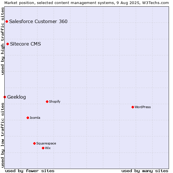 Market position of Sitecore CMS vs. Salesforce Customer 360 vs. Geeklog