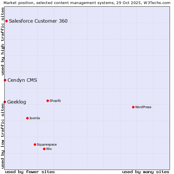 Market position of Salesforce Customer 360 vs. Cendyn CMS vs. Geeklog