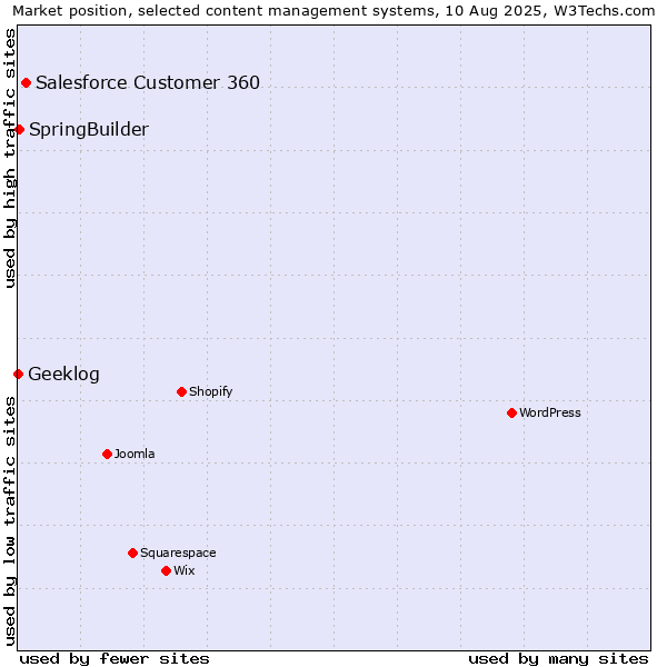 Market position of Salesforce Customer 360 vs. SpringBuilder vs. Geeklog